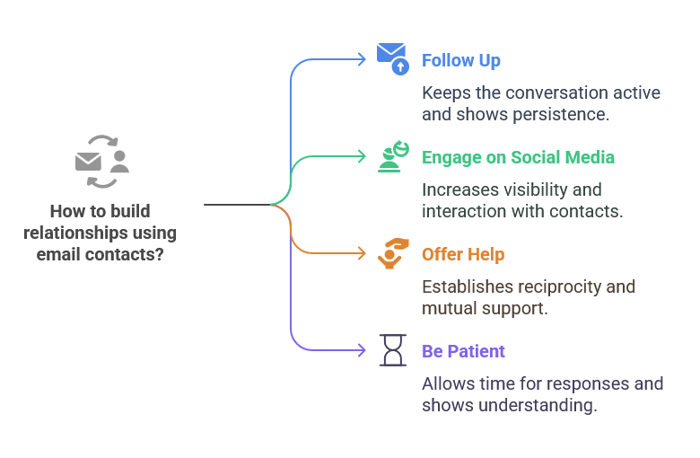 CreativeGaming: How to Use Contacts Email Addresses to Build Relationships