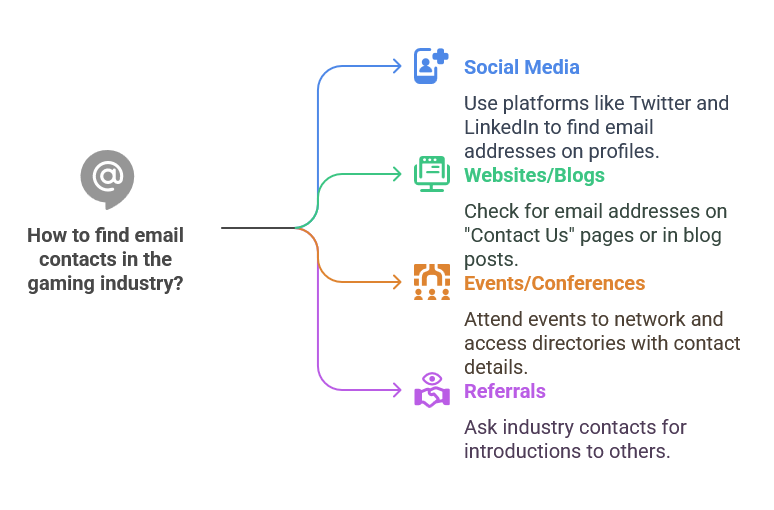 How to Find CreativeGaming Contacts Email Addresses