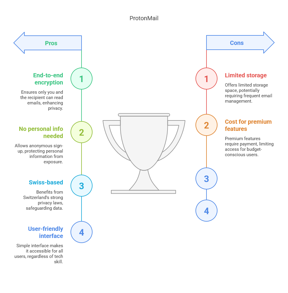 ProtonMail: For Maximum Security and Privacy