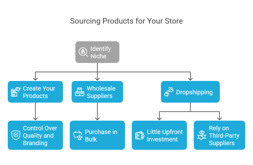  Source Products for Your Store