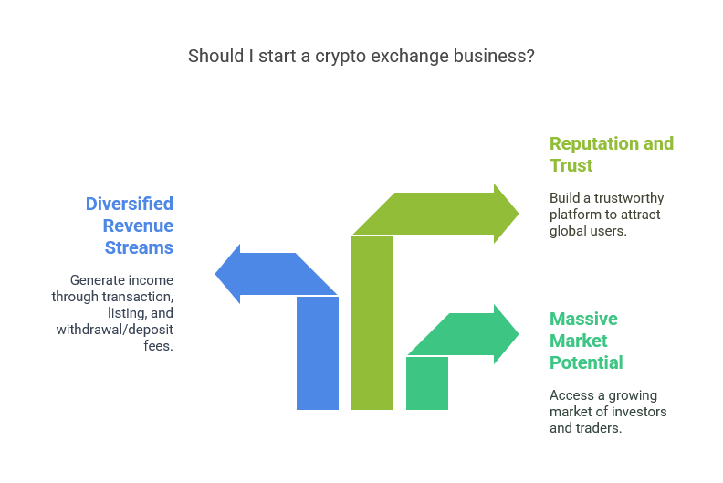 Why Should You Start a Crypto Exchange Business?