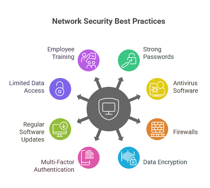 Best Practices for Network Security