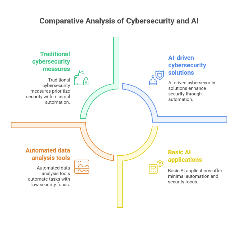 Cybersecurity or artificial intelligence (AI)