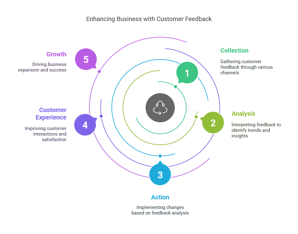  Customer Feedback Management