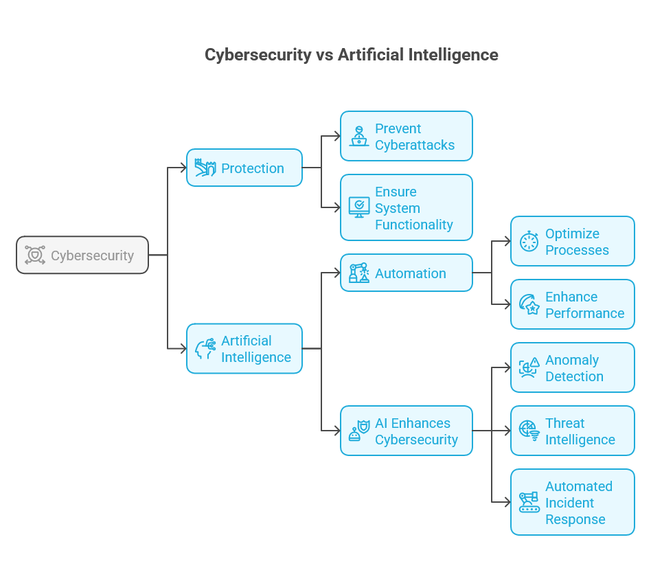 Cybersecurity vs Artificial Intelligence: Key Differences