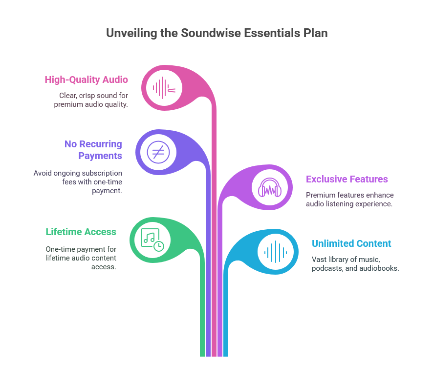 Features and Benefits of the Soundwise Essentials Plan Lifetime Deal