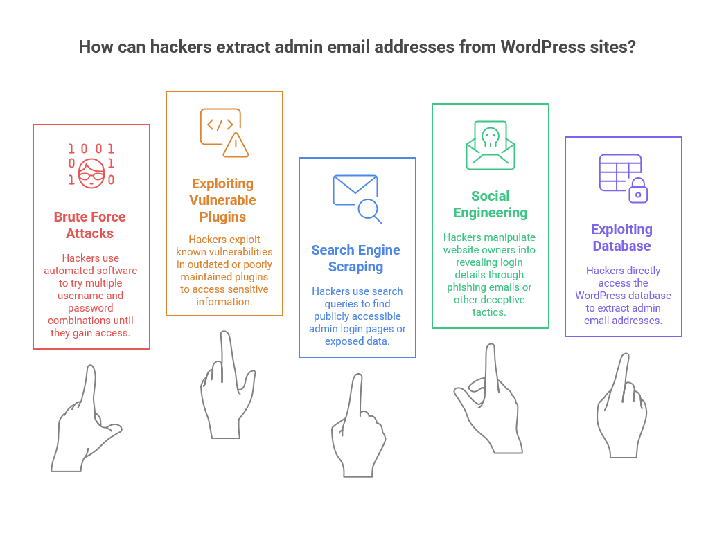How Do Hackers Mine WordPress for Admin Email Addresses?