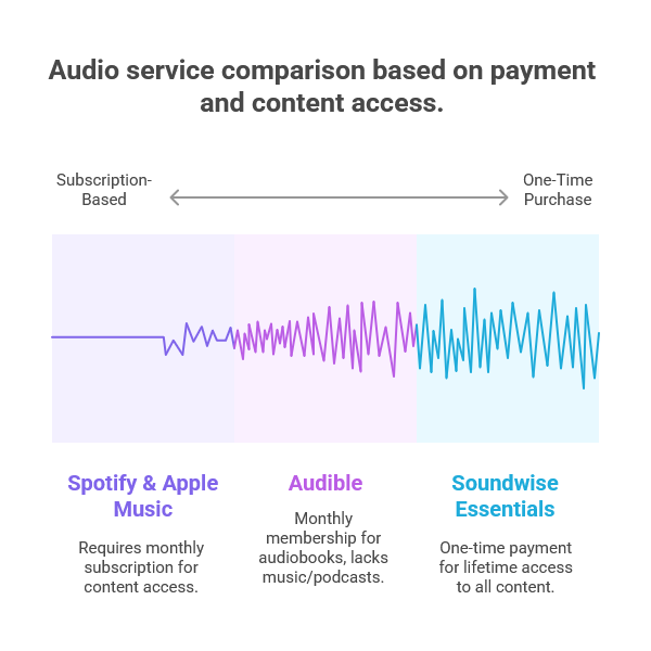 How Does Soundwise Essentials Compare to Other Audio Services?