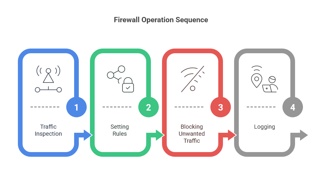 How Does a Firewall Work?