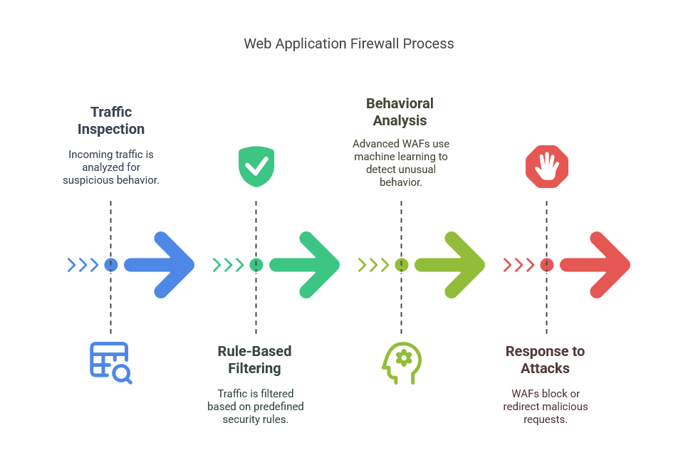 How Does a Web Application Firewall Work?