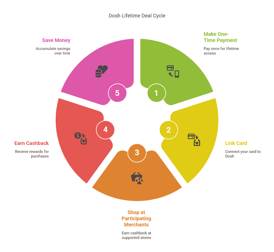How Does the Dosh Lifetime Deal Work?