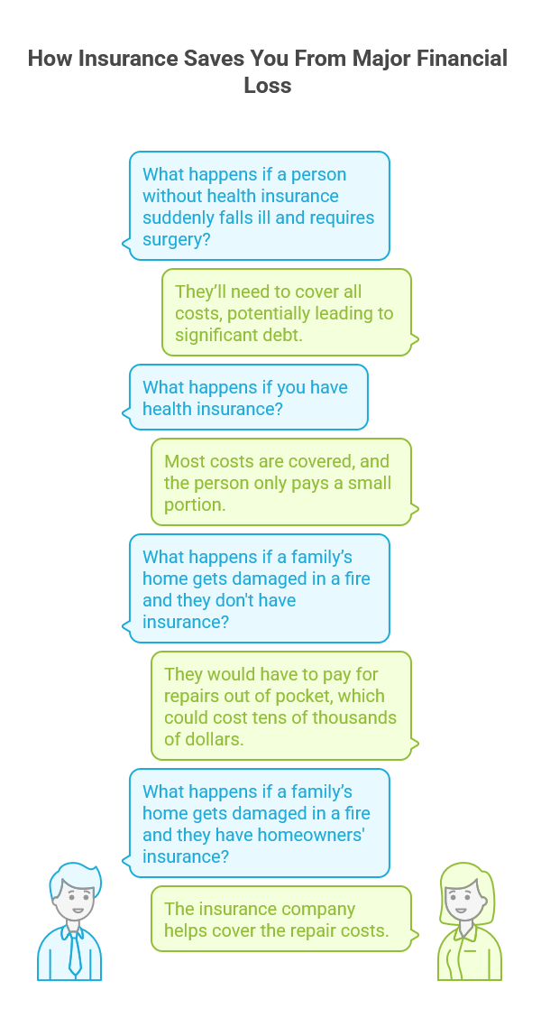 How Insurance Saves You From Major Financial Loss