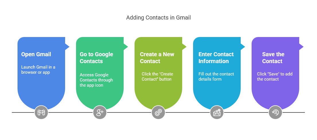 How to Add Contacts in Gmail (Step-by-Step)