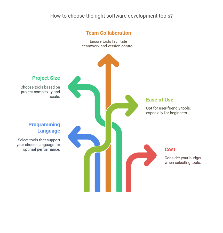 How to Choose the Right Software Development Tools