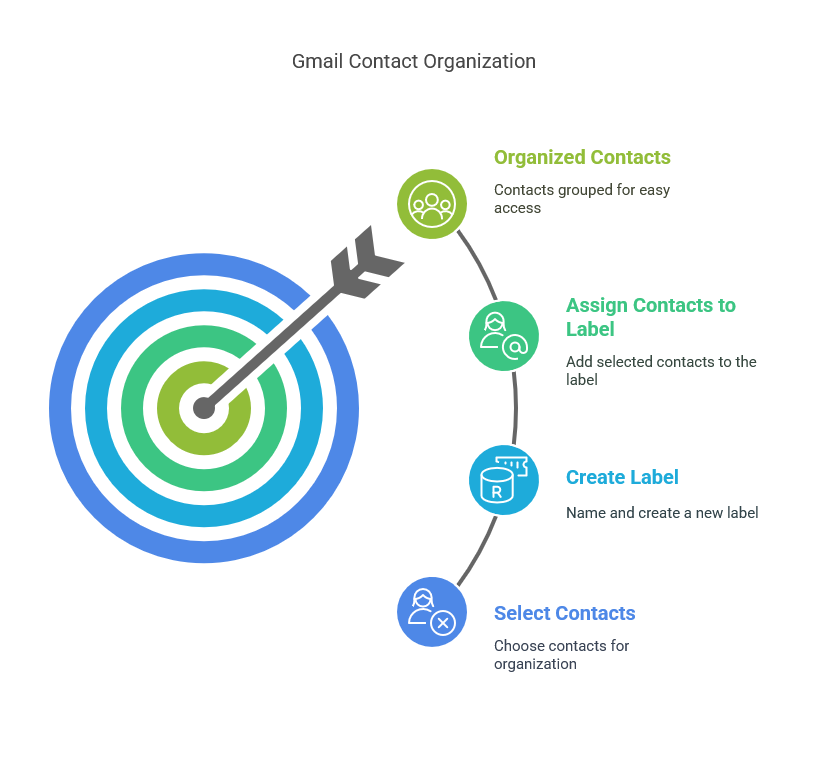 How to Organise Your Gmail Contacts