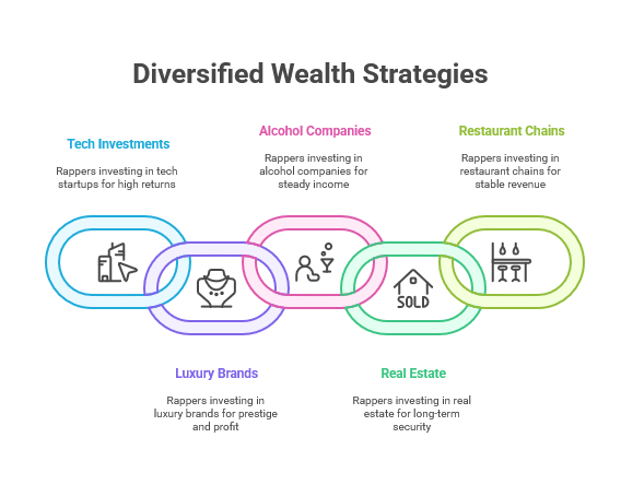 Investments and Business Ventures: Wealth Beyond Music