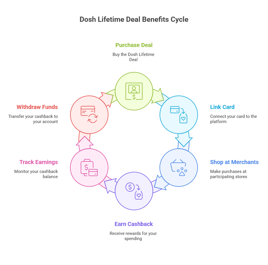 Key Benefits of the Dosh Lifetime Deal