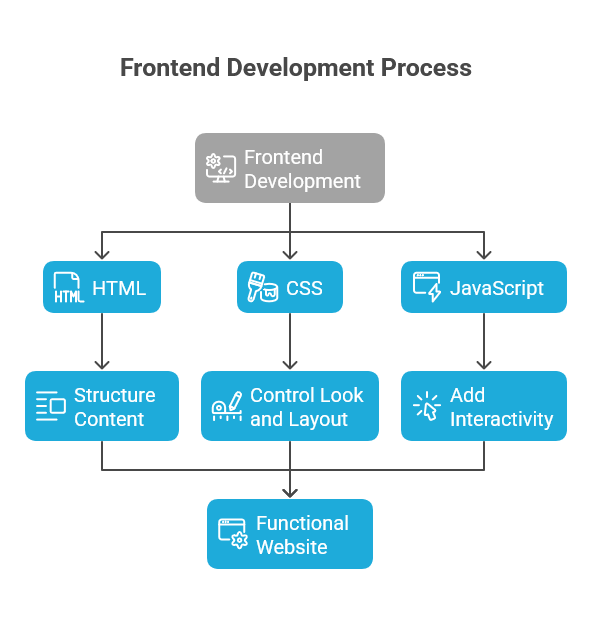 Key Components of Web Development