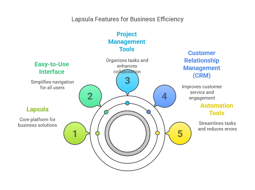 Key Features of the Lapsula Lifetime Deal