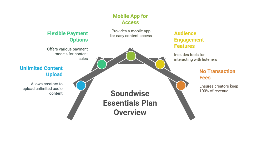 Key Features of the Soundwise Essentials Plan