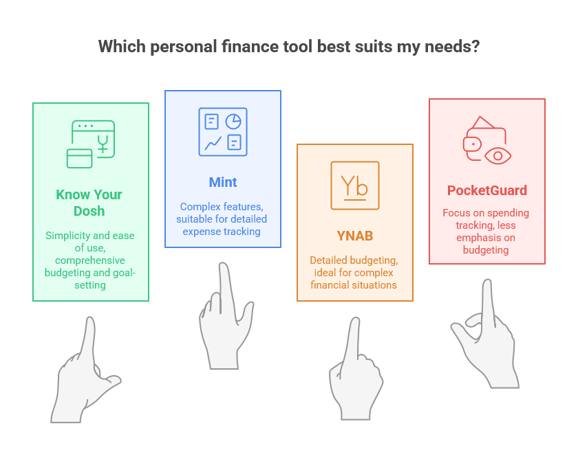 Know Your Dosh vs. Other Personal Finance Tools