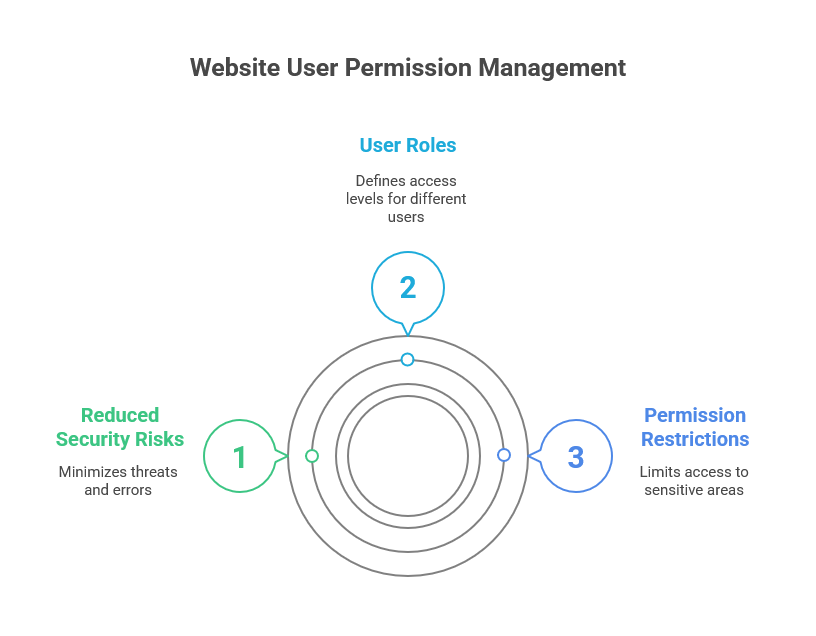 Limit User Permissions