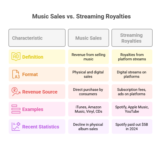 Music Sales: A Traditional, Yet Profitable Source of Income