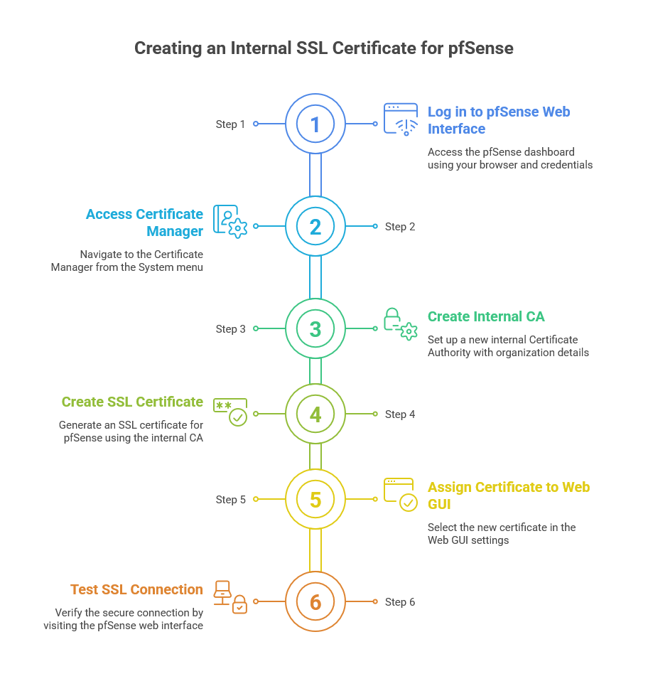 Step-by-Step Guide: How to Create an Internal SSL Certificate for pfSense