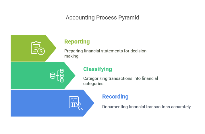The Basics of Accounting