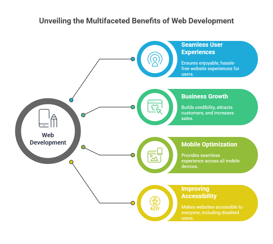 The Importance of Web Development