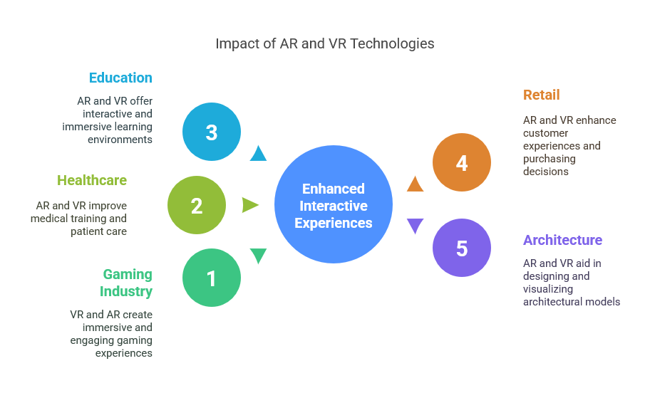 The Impact of Augmented Reality and Virtual Reality in Interactive 3D Experiences