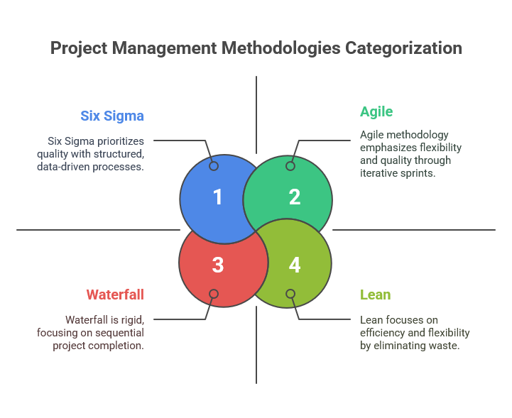 Types of Project Management Methodologies