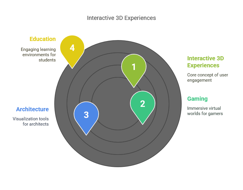 What Are Interactive 3D Experiences?