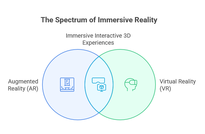 What is Augmented Reality and Virtual Reality?