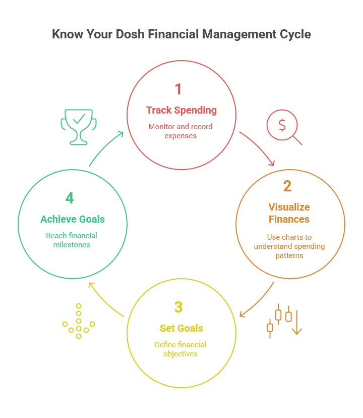 What is Know Your Dosh?