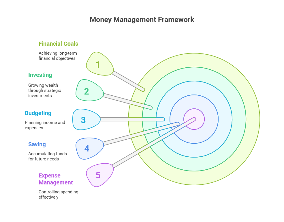 What is Money Management?