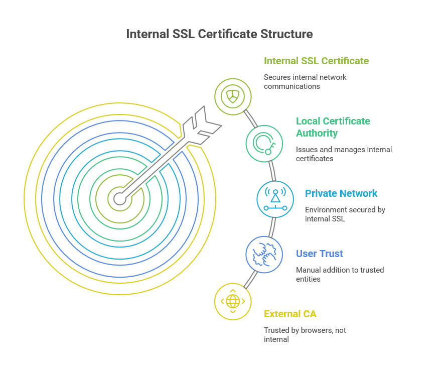 What is an Internal SSL Certificate?