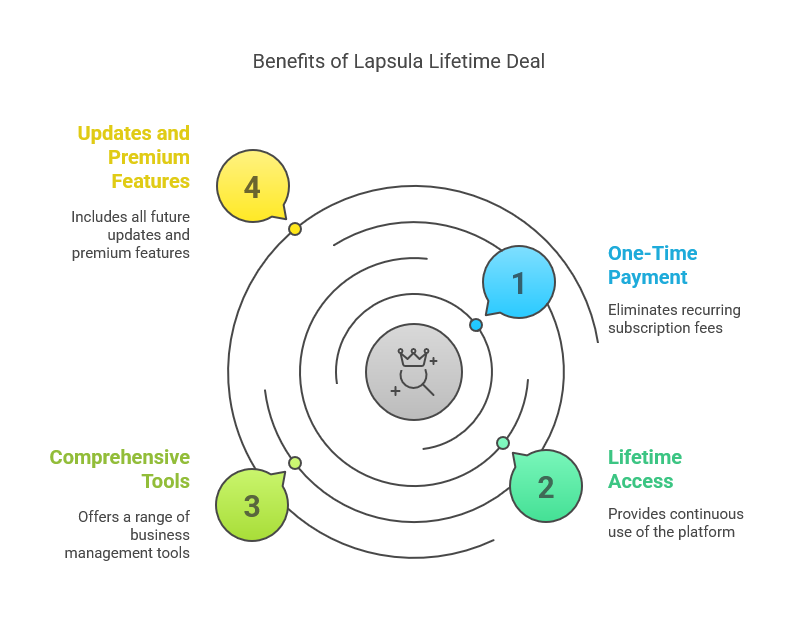 What is the Lapsula Lifetime Deal?