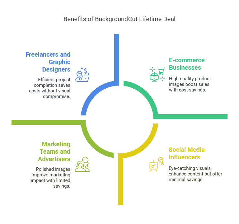 Who Should Buy the BackgroundCut Lifetime Deal?