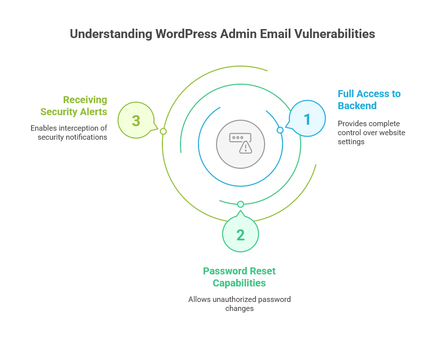 Why Are WordPress Admin Email Addresses Targeted?
