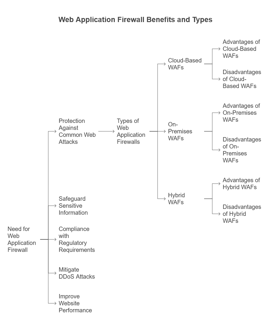 Why Do You Need a Web Application Firewall?