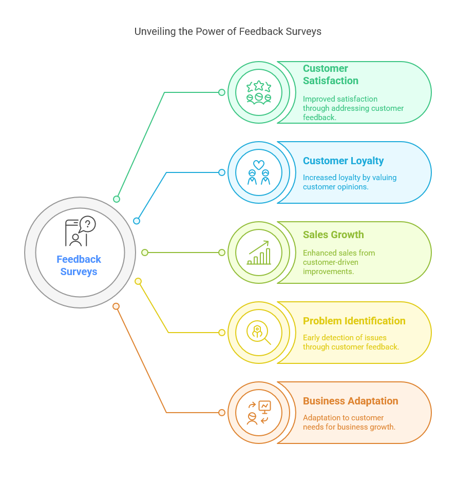 Why Feedback Surveys Matter for Your Business