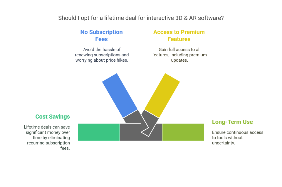 Why a Lifetime Deal for Interactive 3D & AR is Worth It