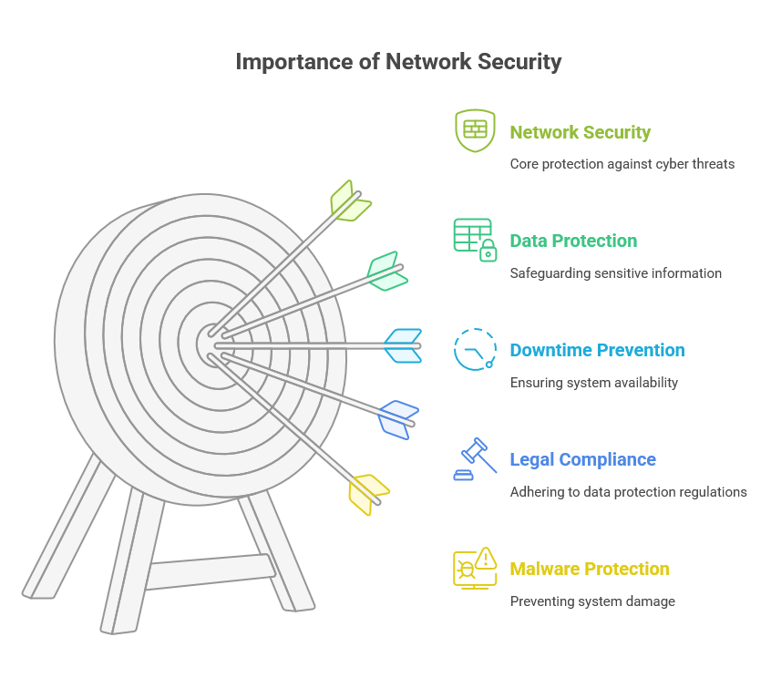 Why is Network Security Important?