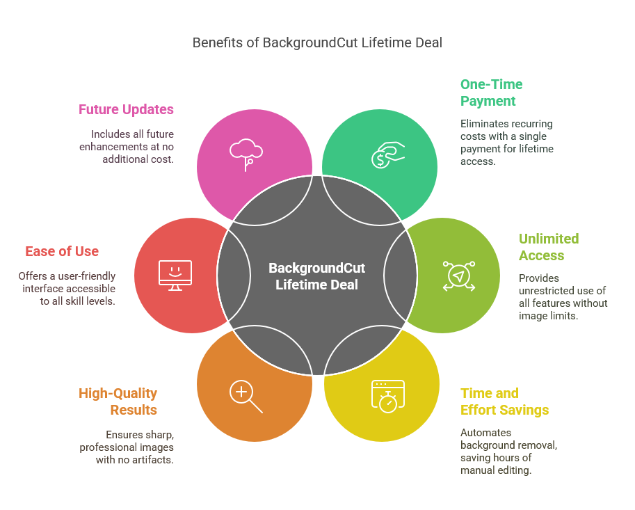 Why the BackgroundCut Lifetime Deal is Worth It