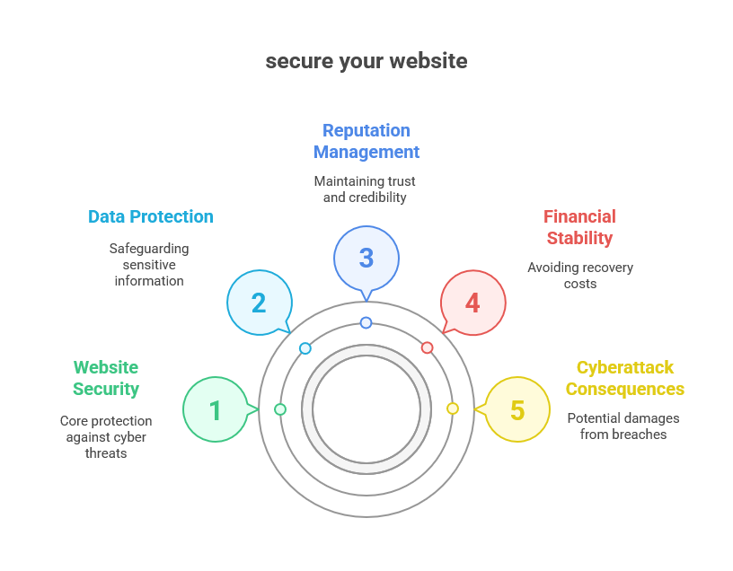secure your website