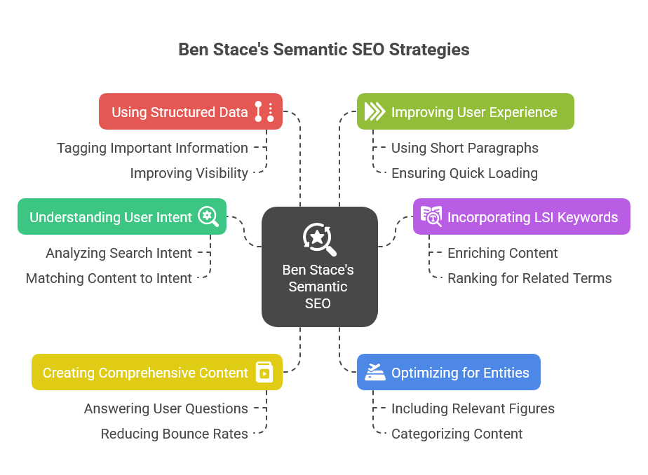 Ben Stace’s Approach to Semantic SEO