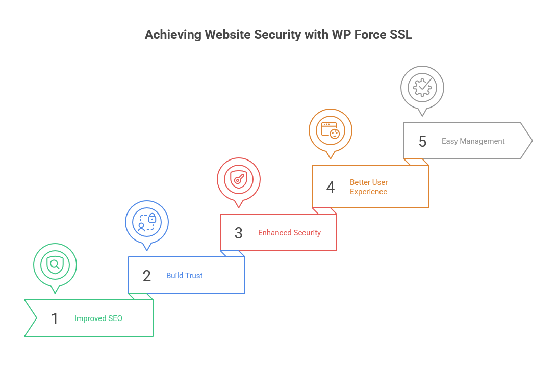 Benefits of Using WP Force SSL