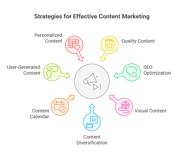 Content Marketing Strategies that Drive Success