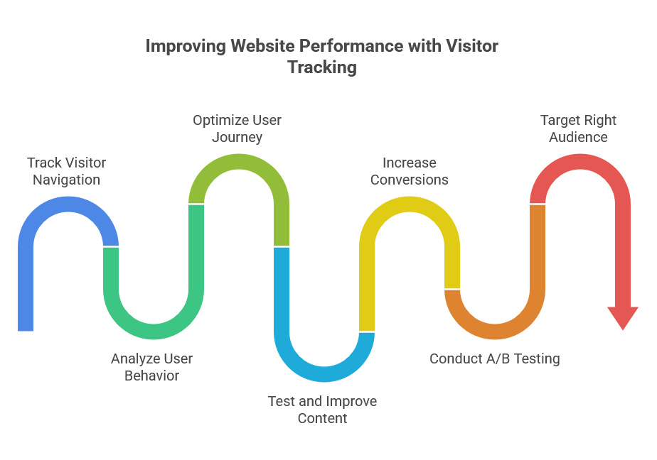 How Unlimited Tracking Can Improve Your Website's Performance